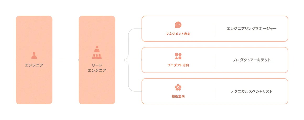 キャリアパスを示した図。エンジニアからリードエンジニアへ進み、その後、マネジメント志向はエンジニアリングマネージャー、プロダクト志向はプロダクトアーキテクト、技術志向はテクニカルスペシャリストへと、3つの道に分岐する。