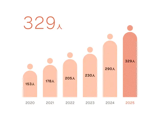 2020年から2025年までの従業員数の推移を示した棒グラフ。2020年 153人、2021年 178人、2022年 205人、2023年 230人、2024年 290人、2025年 329人と、年々増加している。
