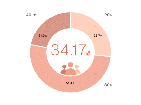 平均年齢と年代割合を示した円グラフ。平均年齢は34.17歳。年代割合は20代 26.7％、30代 51.4％、40代 21.9％となっている。