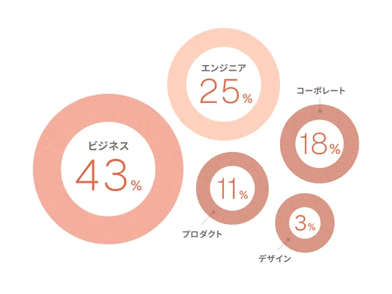 職種比率を示した図。ビジネス職 43％、エンジニア職 25％、コーポレート職 18％、プロダクト職 11％、デザイン職 3％となっている。