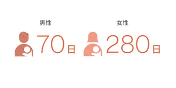 男性70日、女性280日